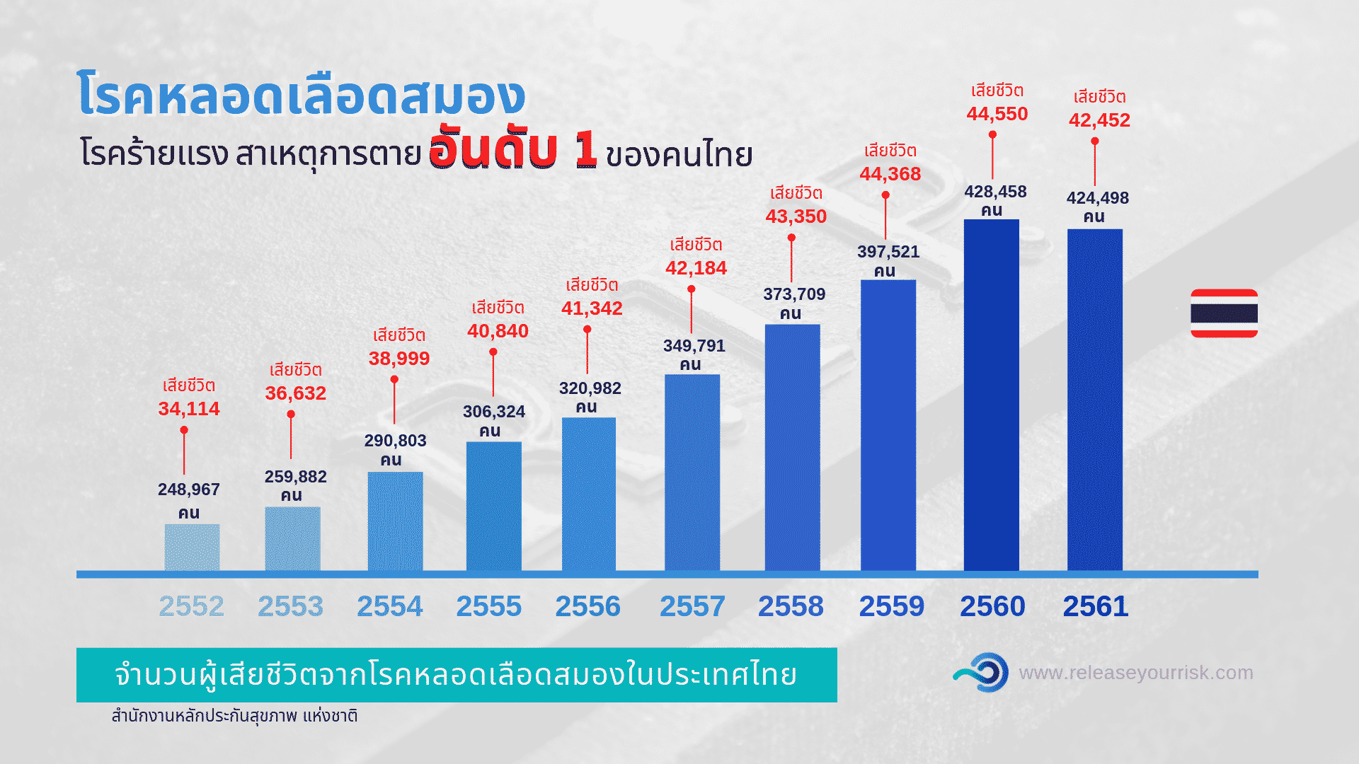 สถิติโรคหลอดเลือดสมอง 5 สถิติโรคหลอดเลือดสมอง 5