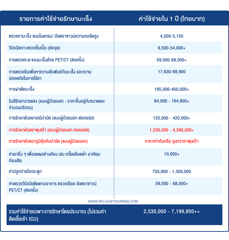 ตารางตัวอย่างค่าใช้จ่ายในการรักษามะเร็ง Release your risk2 ตารางตัวอย่างค่าใช้จ่ายในการรักษามะเร็ง Release your risk2
