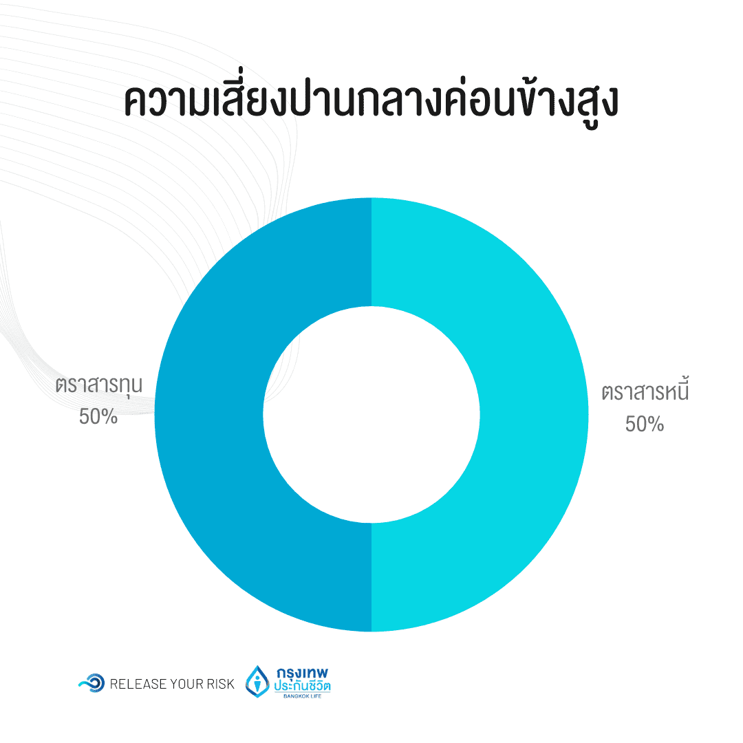 ความเสี่ยงปานกลางค่อนข้างสูง