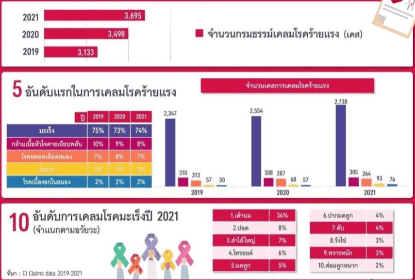 สถิติเคลมโรคร้าย e1723170217956