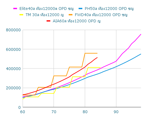 chart เปรียบเทียบเบี้ย 4BM