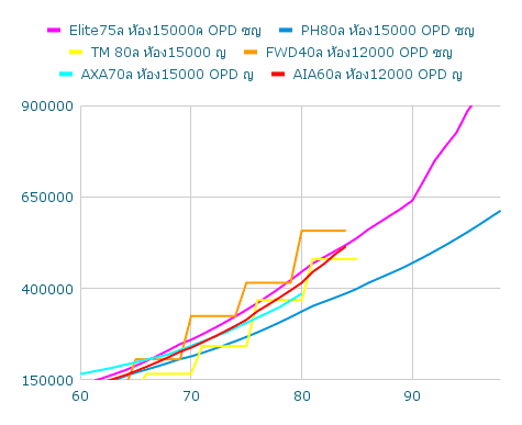chart เปรียบเทียบเบี้ย 5BM