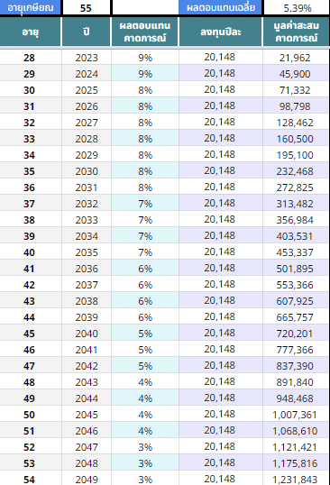 คำนวณ RMF Target Date คำนวณ RMF Target Date