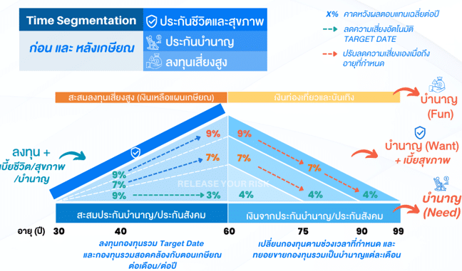 สรุปรวม Time Segmentation