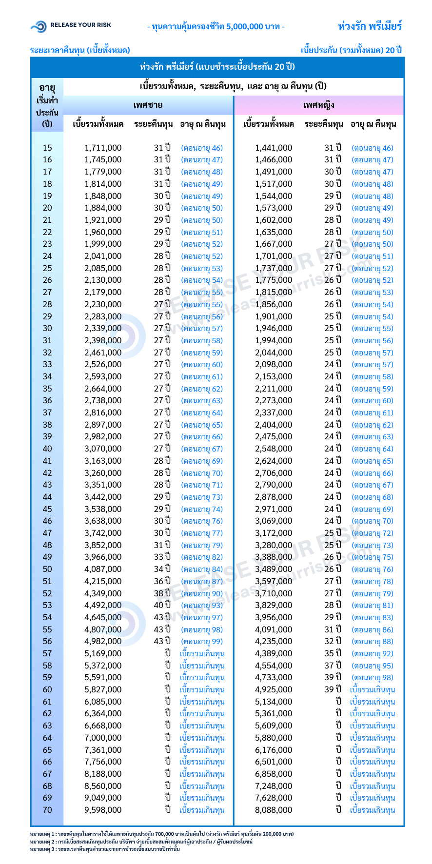 ระยะคืนทุน ห่วงรักพรีเมียร์ 6 ระยะคืนทุน ห่วงรักพรีเมียร์ 6