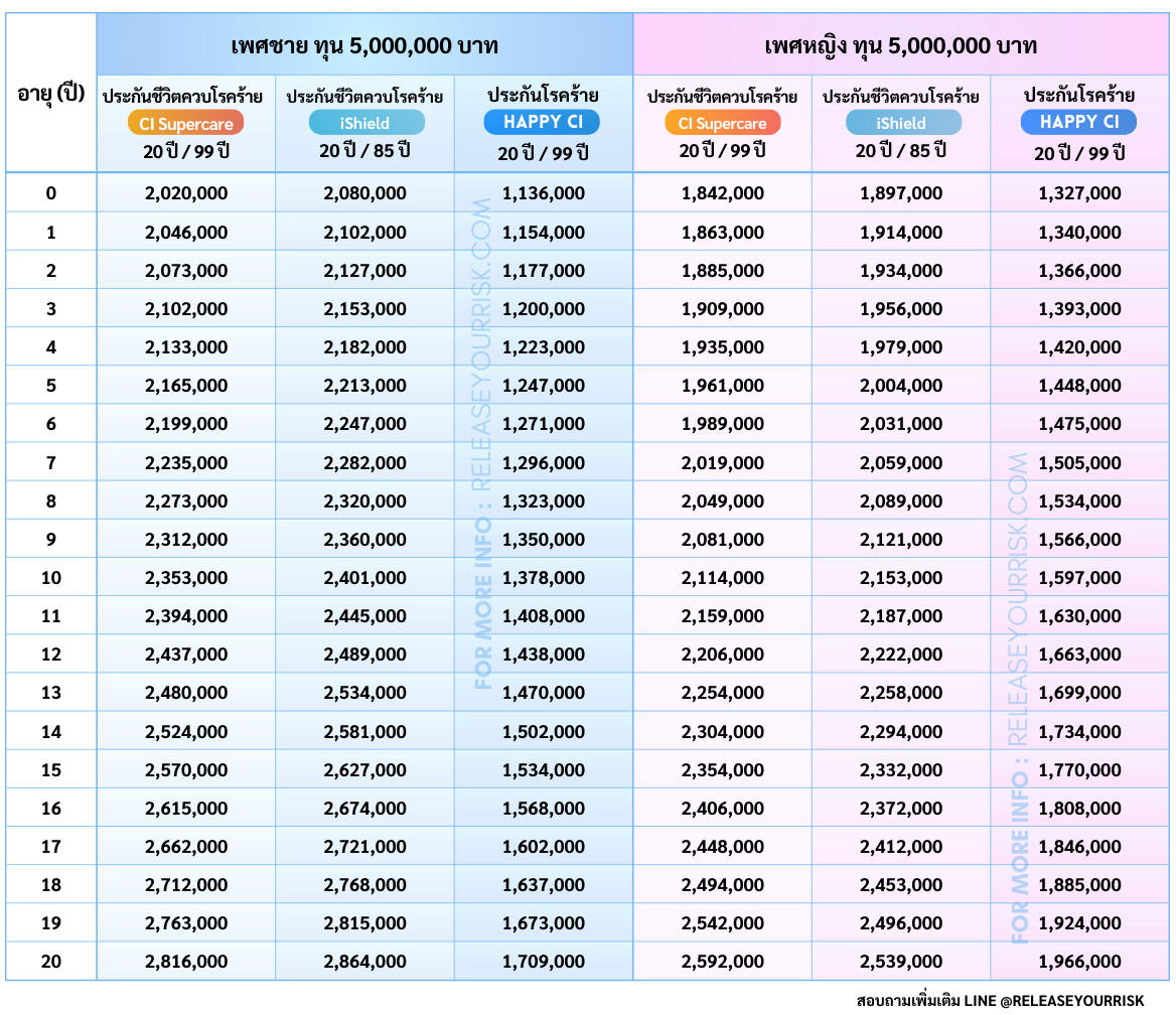 เปรียบเทียบเบี้ยประกันรวมต่อทุน 5000000 ส่วนที่4 e1723454602147