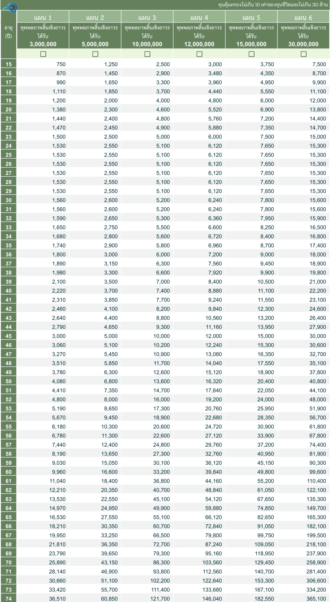 ตารางเบี้ย TPD ตารางเบี้ย TPD