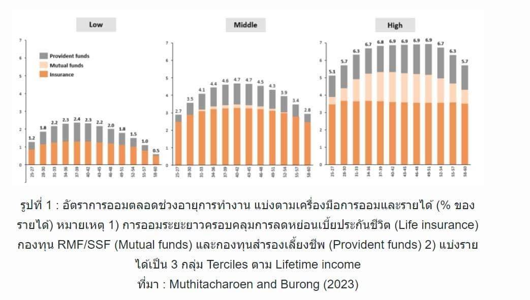 อัตราการออมตามฐานะการเงิน อัตราการออมตามฐานะการเงิน
