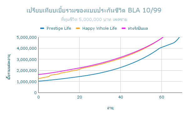 เปรียบเทียบเบี้ยรวมของแบบประกันชีวิต BLA 10 99 ช