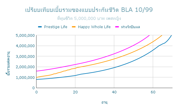 เปรียบเทียบเบี้ยรวมของแบบประกันชีวิต BLA 10 99 ญ