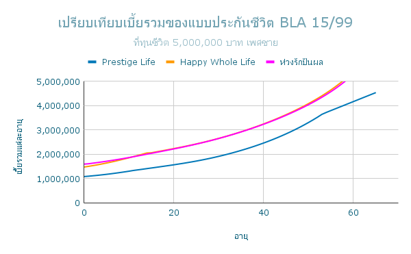 เปรียบเทียบเบี้ยรวมของแบบประกันชีวิต BLA 15 99 ช