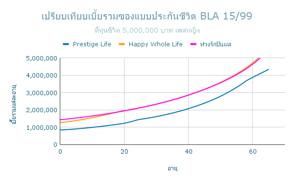 เปรียบเทียบเบี้ยรวมของแบบประกันชีวิต BLA 15 99 ญ