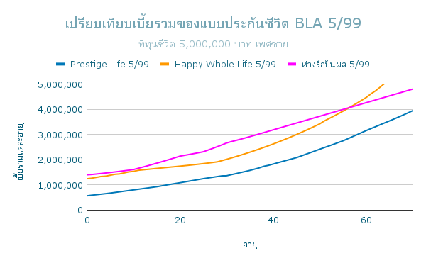 เปรียบเทียบเบี้ยรวมของแบบประกันชีวิต BLA 5 99 ช