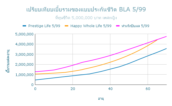 เปรียบเทียบเบี้ยรวมของแบบประกันชีวิต BLA 5 99 ญ