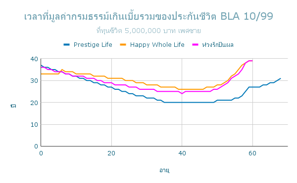 เวลาที่มูลค่ากรมธรรม์เกินเบี้ยรวมของประกันชีวิต BLA 10 99 ช