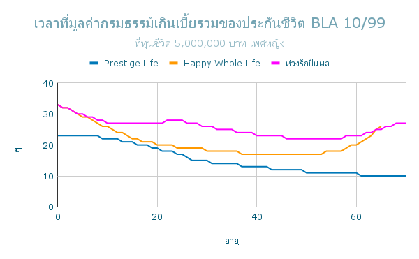 เวลาที่มูลค่ากรมธรรม์เกินเบี้ยรวมของประกันชีวิต BLA 10 99 ญ