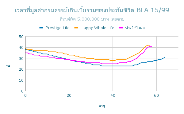 เวลาที่มูลค่ากรมธรรม์เกินเบี้ยรวมของประกันชีวิต BLA 15 99 ช