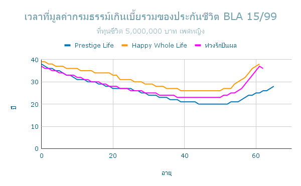 เวลาที่มูลค่ากรมธรรม์เกินเบี้ยรวมของประกันชีวิต BLA 15 99 ญ