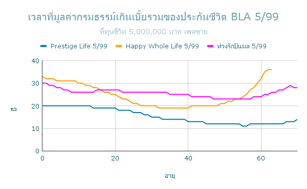 เวลาที่มูลค่ากรมธรรม์เกินเบี้ยรวมของประกันชีวิต BLA 5 99 ช