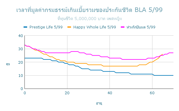 เวลาที่มูลค่ากรมธรรม์เกินเบี้ยรวมของประกันชีวิต BLA 5 99 ญ