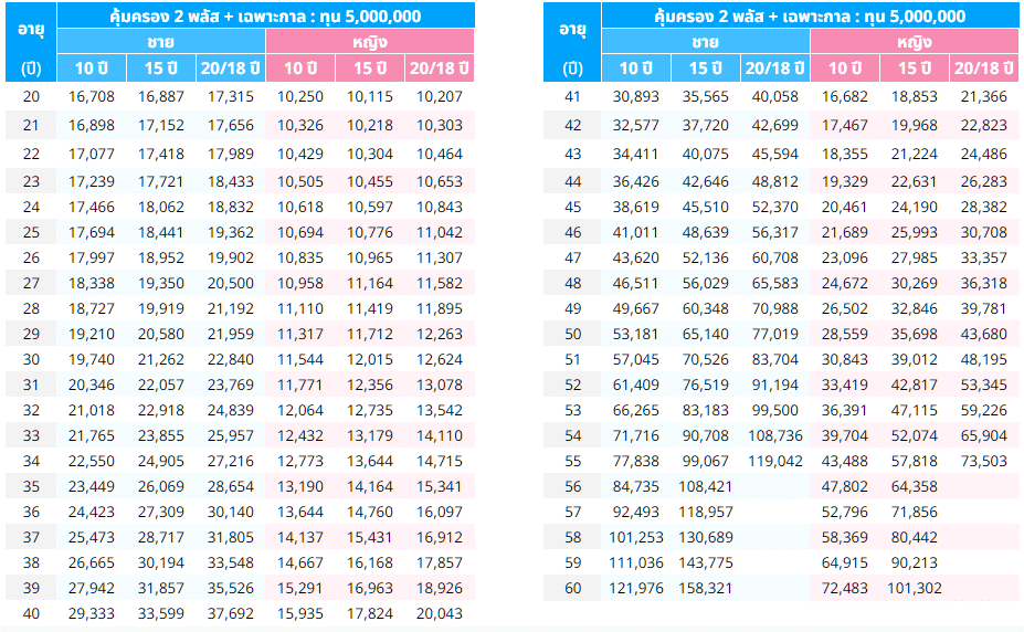 ตารางเบี้ยคุ้มครอง2พลัสเฉพาะกาล5ล้าน ตารางเบี้ยคุ้มครอง2พลัสเฉพาะกาล5ล้าน