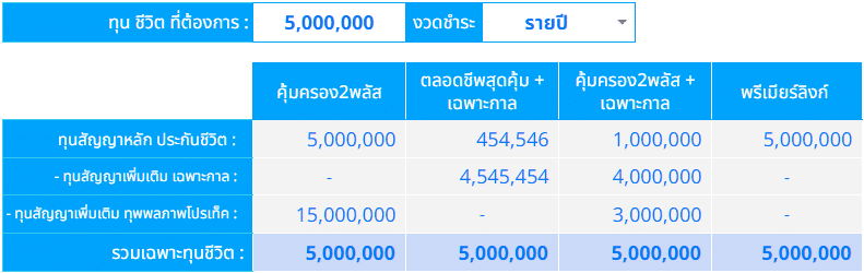 เปรียบเทียบทุนชีวิต Term ชาย เปรียบเทียบทุนชีวิต Term ชาย