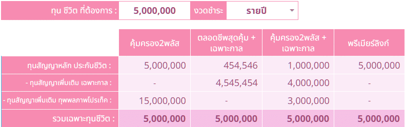 เปรียบเทียบทุนชีวิต Term หญิง เปรียบเทียบทุนชีวิต Term หญิง
