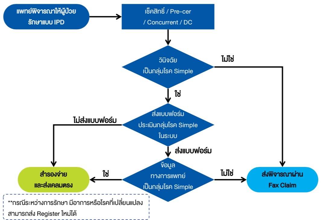 ขอแอดมิต Simple Disease