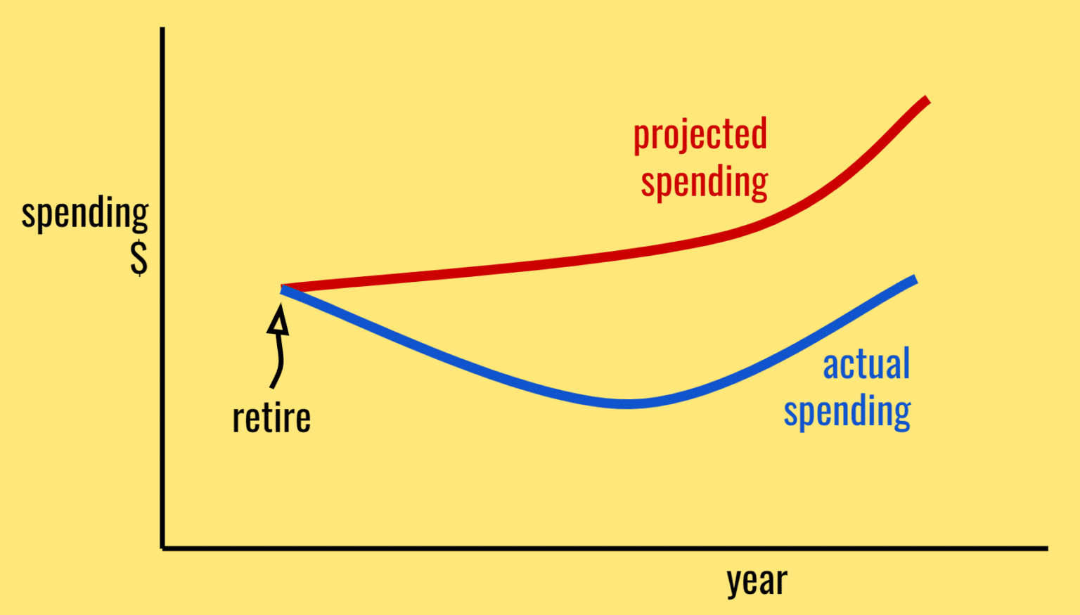 the-retirement-spending-smile the retirement spending smile