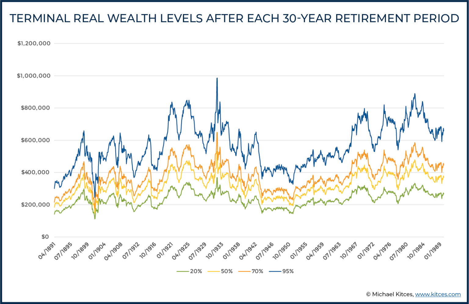 Terminal Real Wealth After Each 30 Year Retirement Period