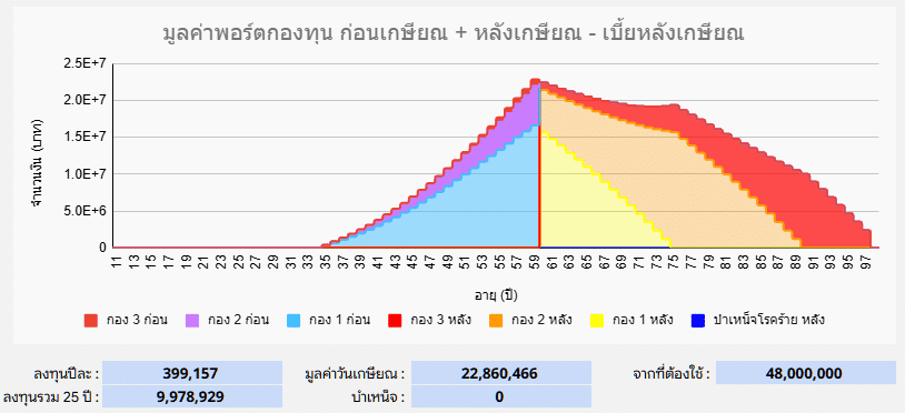 กองทุนบำนาญ100Kเดือน กราฟ