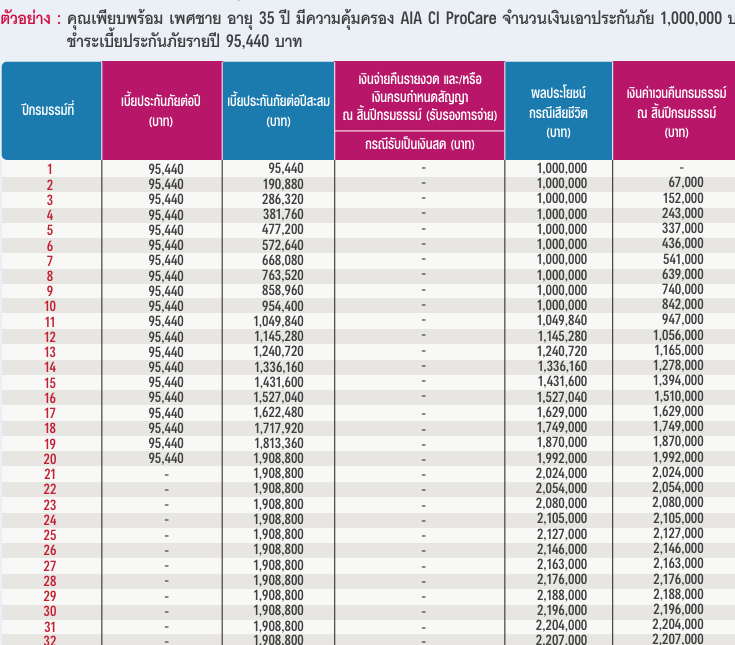 ตัวอย่างตารางเจอจ่ายทีละกลุ่มโรคเบี้ยคงที่ 1 e1732101523809