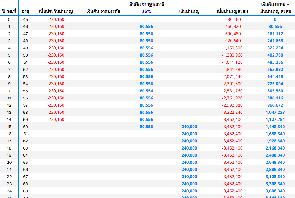 ตาราง จุดคุ้มทุน ประกันบำนาญ