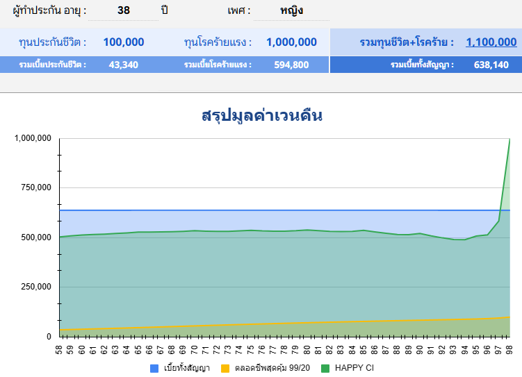 มูลค่าเวนคืนHappyCIญ อายุ38 2