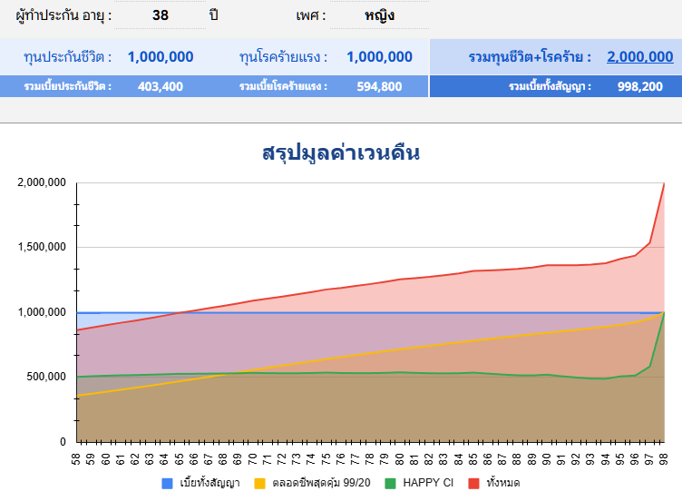 มูลค่าเวนคืนHappyCIญ อายุ38 3