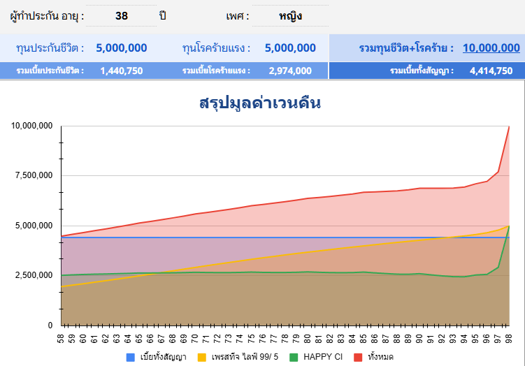 มูลค่าเวนคืนHappyCIญ อายุ38 4