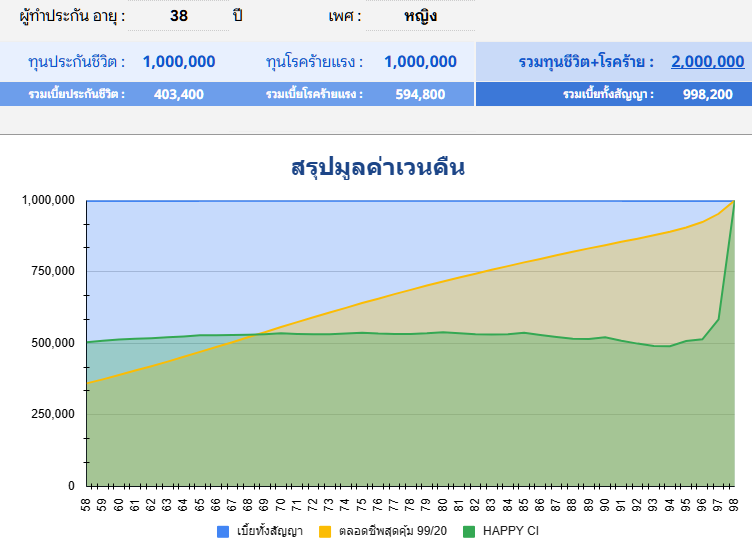 มูลค่าเวนคืนHappyCIญ อายุ38