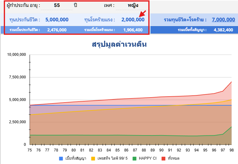 มูลค่าเวนคืนHappyCIญ อายุ55 2 1