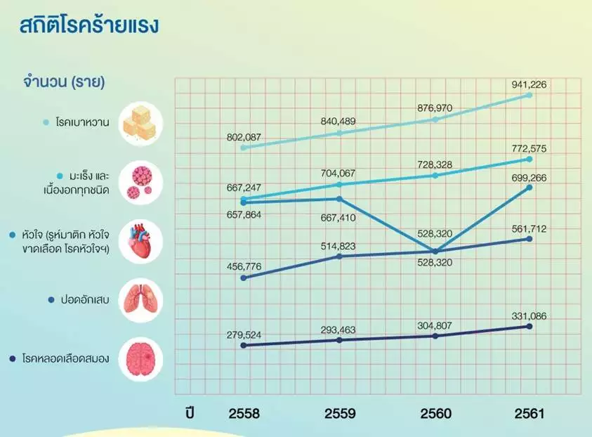 สถิติโรคร้ายแรง