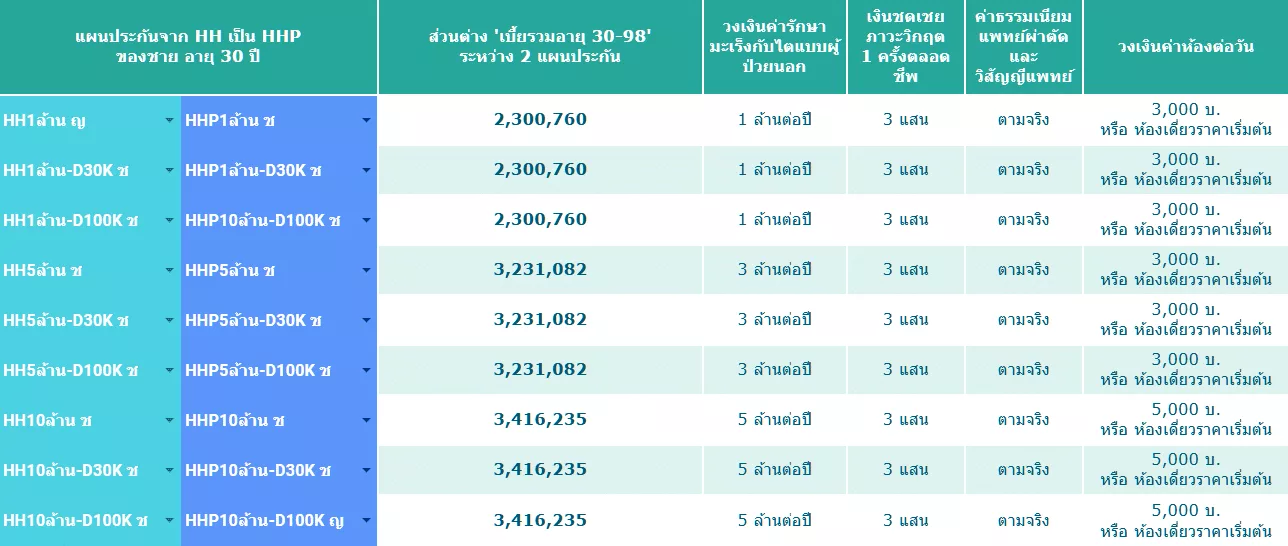 HHP HH ส่วนต่างเบี้ยรวม 1