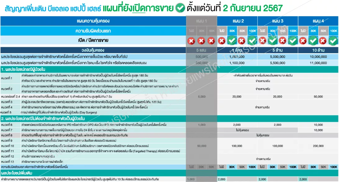 Happy Health แผนที่เหลือ