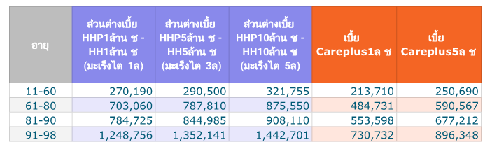 ส่วนต่างเบี้ยHHกับHHPช รวมอายุ