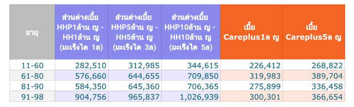 ส่วนต่างเบี้ยHHกับHHPญ รวมอายุ