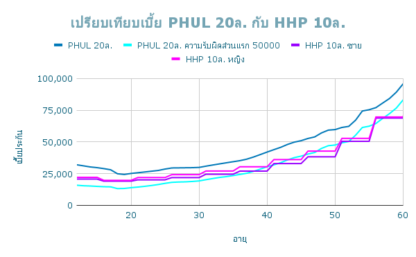 กราฟเบี้ย PHUL 20ล. กับ HHP 10ล 0