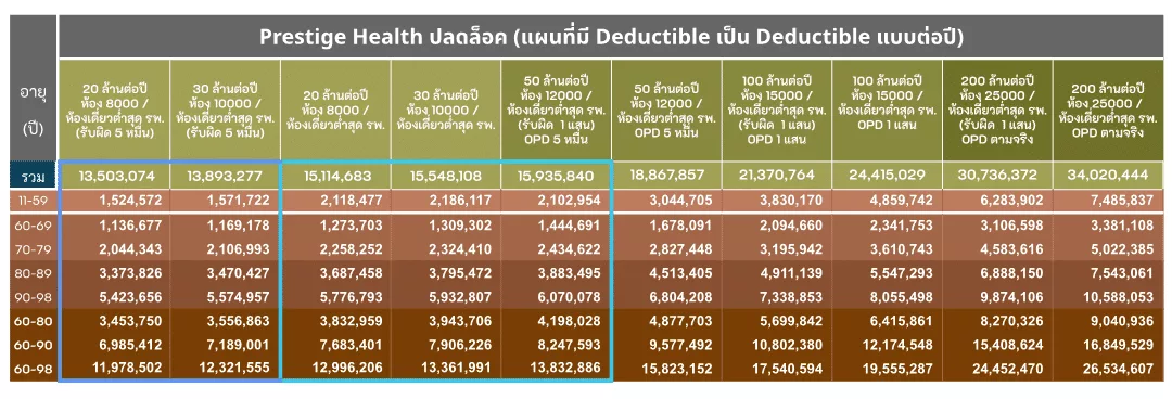 ตารางเบี้ยรวม PHUL