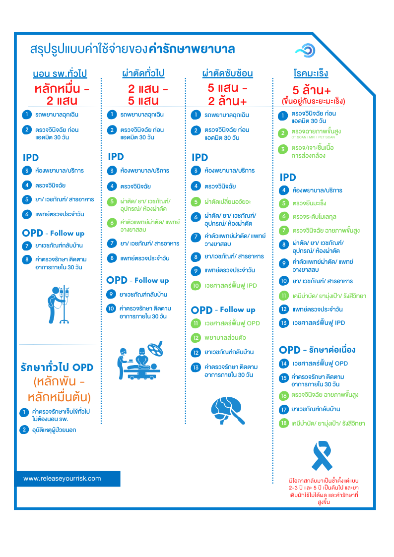 สรุปตารางการรักษา
