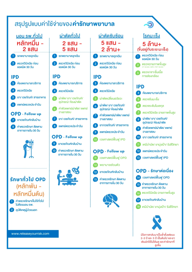 สรุปตารางการรักษา