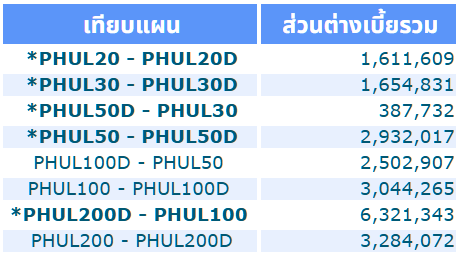 ส่วนต่างเบี้ยรวม PHUL