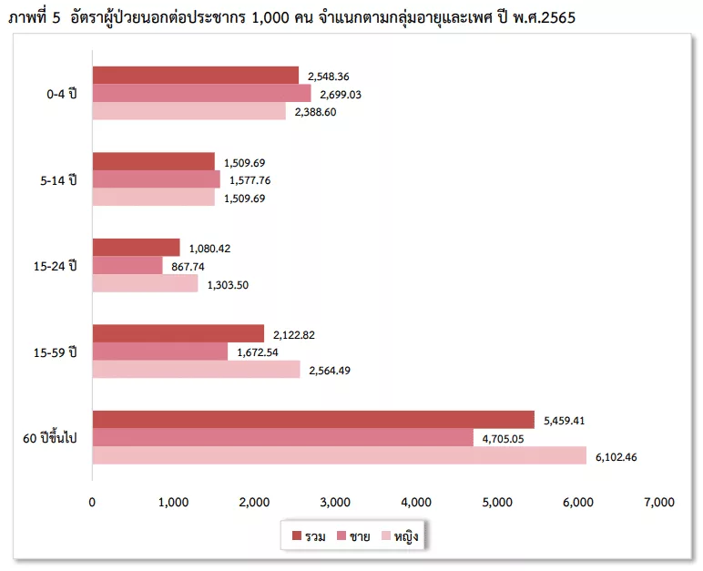 อัตราผู้ป่วยนอกตามอายุ