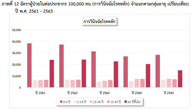 อัตราผู้ป่วยในตามอายุ